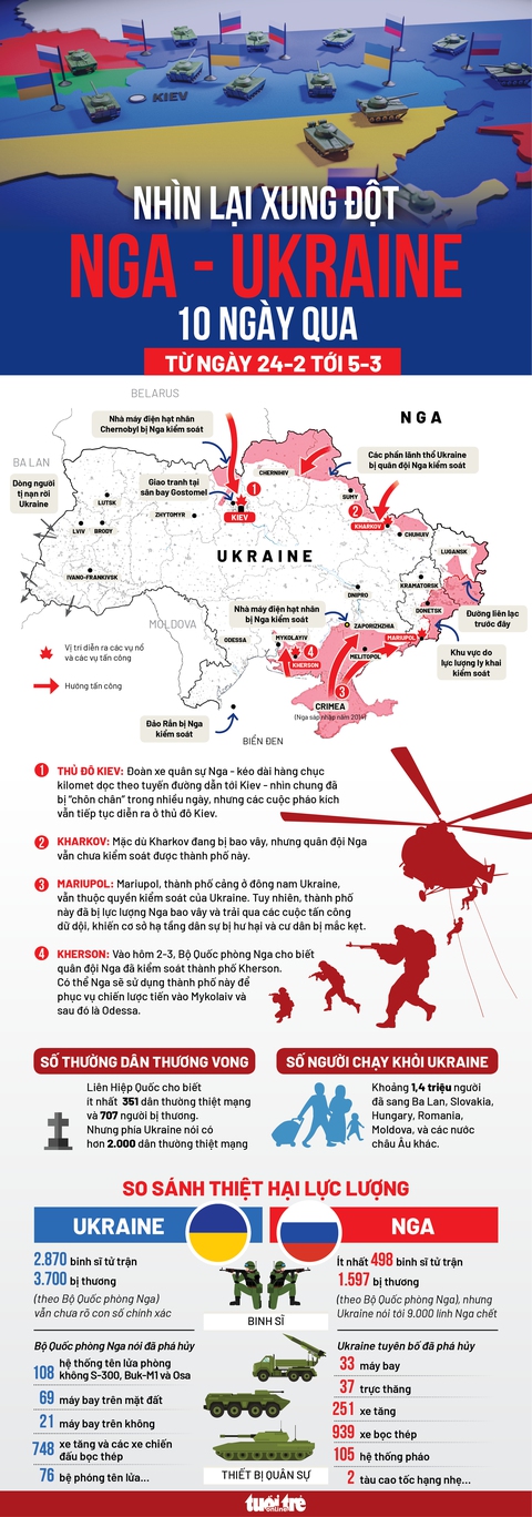 Infographic: Toàn cảnh giao tranh Nga - Ukraine 10 ngày qua - Ảnh 1. Infographic: Toàn cảnh giao tranh Nga - Ukraine 10 ngày qua - Ảnh 1.