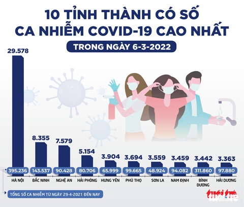 Tin sáng 7-3: Ca mắc COVID-19 tăng kéo theo ca chuyển nặng cả nước tăng - Ảnh 2. Tin sáng 7-3: Ca mắc COVID-19 tăng kéo theo ca chuyển nặng cả nước tăng - Ảnh 2.