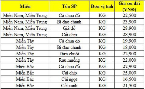 Lợi thế sân nhà, WinEco nâng độ phủ rau sạch trên toàn quốc - Ảnh 3. Lợi thế sân nhà, WinEco nâng độ phủ rau sạch trên toàn quốc - Ảnh 3.
