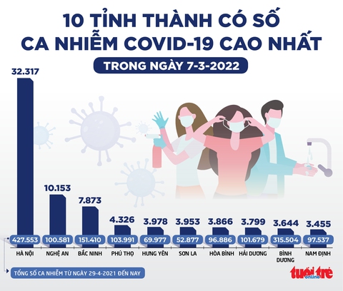 Tin sáng 8-3: Tiếp tục ‘lập đỉnh’ ca COVID-19 mới, các địa phương dịch nóng ứng phó thế nào? - Ảnh 2. Tin sáng 8-3: Tiếp tục ‘lập đỉnh’ ca COVID-19 mới, các địa phương dịch nóng ứng phó thế nào? - Ảnh 2.