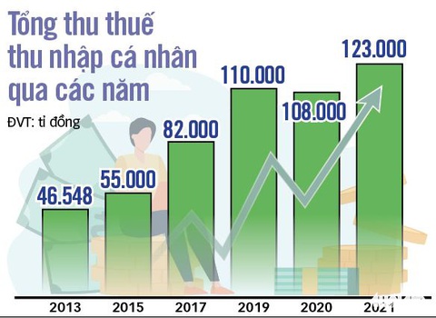 Giá cả tăng mạnh, thuế thu nhập cá nhân cần thay đổi - Ảnh 4. Giá cả tăng mạnh, thuế thu nhập cá nhân cần thay đổi - Ảnh 4.