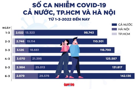 Hà Nội: Ca mắc mới liên tục tăng, khi nào đỉnh dịch? - Ảnh 3. Hà Nội: Ca mắc mới liên tục tăng, khi nào đỉnh dịch? - Ảnh 3.