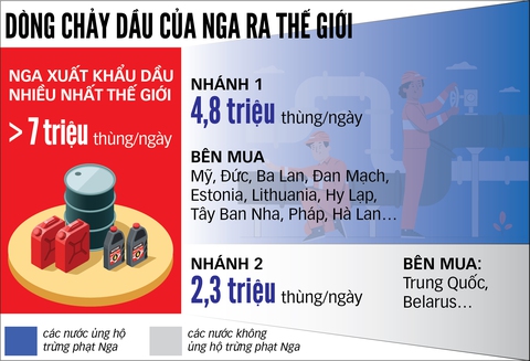 Mỹ và EU cấm vận dầu khí Nga: Lá bài nhiều rủi ro - Ảnh 1. Mỹ và EU cấm vận dầu khí Nga: Lá bài nhiều rủi ro - Ảnh 1.