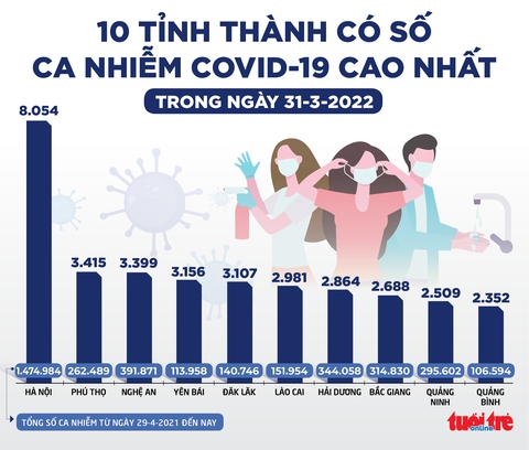 Tin sáng 1-4: Phê duyệt vắc xin Moderna liều dành cho trẻ em; 60% ca COVID-19 tử vong có bệnh nền - Ảnh 3. Tin sáng 1-4: Phê duyệt vắc xin Moderna liều dành cho trẻ em; 60% ca COVID-19 tử vong có bệnh nền - Ảnh 3.