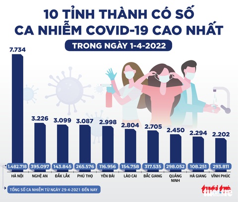 Tin sáng 2-4: Hà Nội số mắc mới giảm 75% so với giữa tháng 3; hậu COVID-19 có thể loạn mùi - Ảnh 2. Tin sáng 2-4: Hà Nội số mắc mới giảm 75% so với giữa tháng 3; hậu COVID-19 có thể loạn mùi - Ảnh 2.