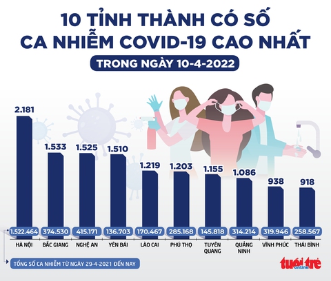 Tin sáng 11-4: Giá xăng từ mai sẽ giảm mạnh; tuần này mưa dông, biển sóng to gió lớn - Ảnh 6. Tin sáng 11-4: Giá xăng từ mai sẽ giảm mạnh; tuần này mưa dông, biển sóng to gió lớn - Ảnh 6.