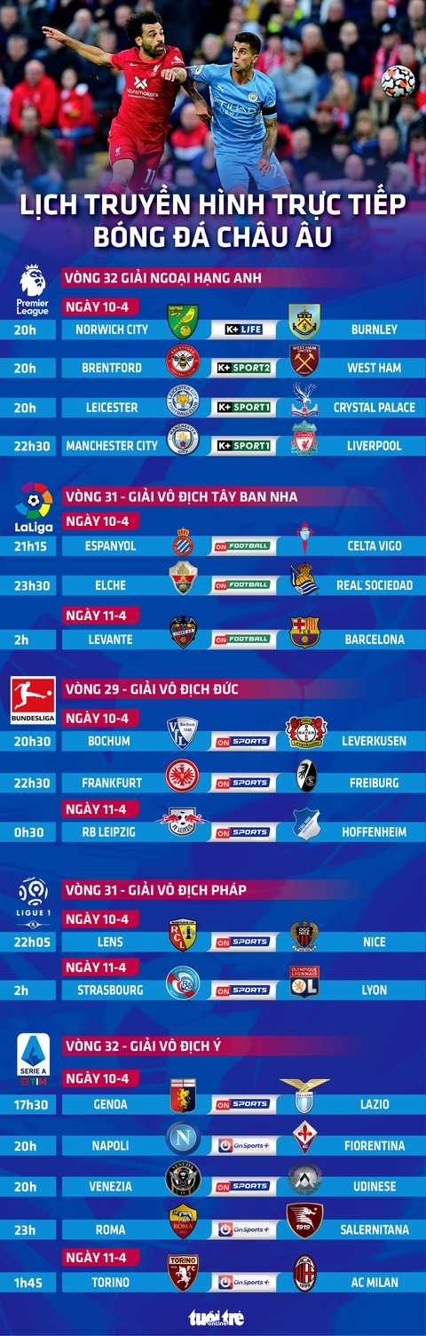 Lịch trực tiếp bóng đá châu Âu 10-4: Đại chiến Man City - Liverpool, Barca ra sân - Ảnh 1. Lịch trực tiếp bóng đá châu Âu 10-4: Đại chiến Man City - Liverpool, Barca ra sân - Ảnh 1.