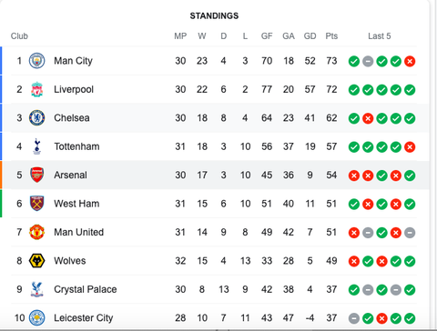 Ngoại hạng Anh: Tottenham, Chelsea thắng đậm - Ảnh 3. Ngoại hạng Anh: Tottenham, Chelsea thắng đậm - Ảnh 3.