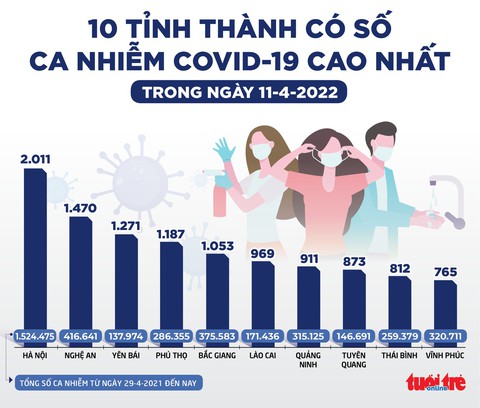 Tin sáng 12-4: Giá xăng sẽ giảm bao nhiêu? Giá vàng ra sao sau lễ? - Ảnh 6. Tin sáng 12-4: Giá xăng sẽ giảm bao nhiêu? Giá vàng ra sao sau lễ? - Ảnh 6.