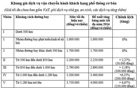 Vì sao đề xuất tăng giá trần vé máy bay nội địa, giá vé sẽ tăng bao nhiêu? - Ảnh 2. Vì sao đề xuất tăng giá trần vé máy bay nội địa, giá vé sẽ tăng bao nhiêu? - Ảnh 2.