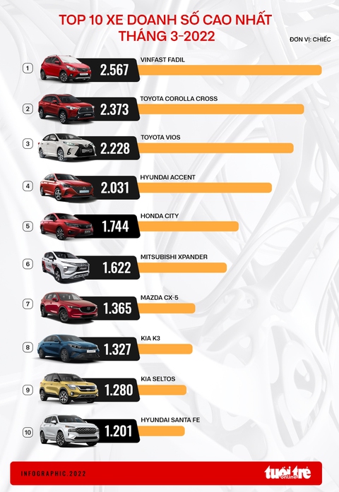 Top 10 xe bán chạy tháng 3: VinFast Fadil trở lại ngôi đầu, Toyota áp đảo Hyundai - Ảnh 1. Top 10 xe bán chạy tháng 3: VinFast Fadil trở lại ngôi đầu, Toyota áp đảo Hyundai - Ảnh 1.