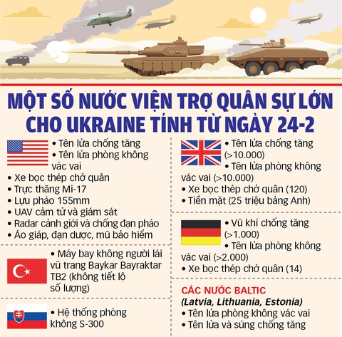 Phương Tây cấp thêm vũ khí to hơn, mạnh hơn cho Ukraine - Ảnh 2. Phương Tây cấp thêm vũ khí to hơn, mạnh hơn cho Ukraine - Ảnh 2.
