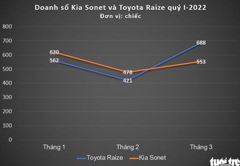 Toyota Raize lần đầu bán vượt Kia Sonet - Ảnh 1. Toyota Raize lần đầu bán vượt Kia Sonet - Ảnh 1.