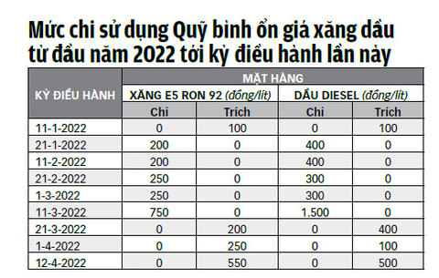 Đừng hắt hủi quỹ bình ổn giá xăng dầu - Ảnh 4. Đừng hắt hủi quỹ bình ổn giá xăng dầu - Ảnh 4.