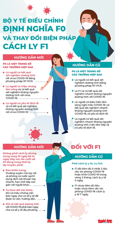 Infographic: Bộ Y tế điều chỉnh định nghĩa F0 và biện pháp y tế với F1 ra sao? - Ảnh 1. Infographic: Bộ Y tế điều chỉnh định nghĩa F0 và biện pháp y tế với F1 ra sao? - Ảnh 1.