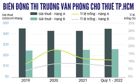 TP.HCM: Thị trường văn phòng cho thuê đang nóng trở lại - Ảnh 3. TP.HCM: Thị trường văn phòng cho thuê đang nóng trở lại - Ảnh 3.