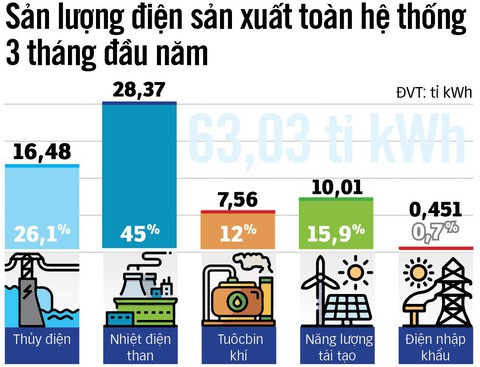 Trời chớm nóng đã lo thiếu điện - Ảnh 2. Trời chớm nóng đã lo thiếu điện - Ảnh 2.