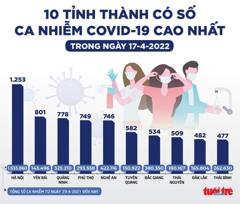 Tin sáng 18-4: Lo không tăng lương; sốt bạch hải đường tắt nhanh; miền Bắc sẽ lạnh hơn - Ảnh 2. Tin sáng 18-4: Lo không tăng lương; sốt bạch hải đường tắt nhanh; miền Bắc sẽ lạnh hơn - Ảnh 2.