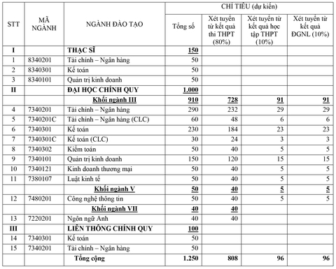 Trường Đại học Tài chính - Ngân hàng Hà Nội Tuyển sinh năm học 2022 - 2023 - Ảnh 3. Trường Đại học Tài chính - Ngân hàng Hà Nội Tuyển sinh năm học 2022 - 2023 - Ảnh 3.