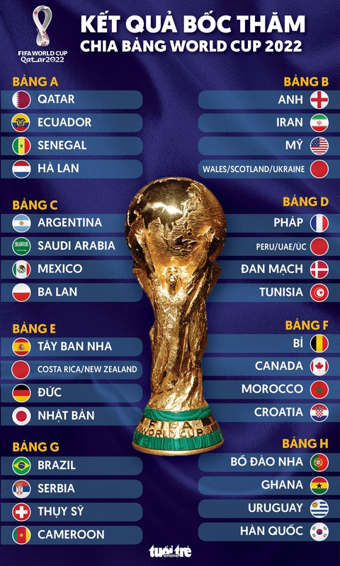 Đức, Tây Ban Nha và Nhật Bản chung bảng ở World Cup 2022 - Ảnh 1. Đức, Tây Ban Nha và Nhật Bản chung bảng ở World Cup 2022 - Ảnh 1.