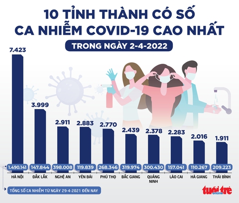 Tin sáng 3-4: Tỉ lệ hồi phục khi mắc Omicron đến 96%, TP.HCM cứu 1 bé gái nằm viện 108 ngày - Ảnh 2. Tin sáng 3-4: Tỉ lệ hồi phục khi mắc Omicron đến 96%, TP.HCM cứu 1 bé gái nằm viện 108 ngày - Ảnh 2.