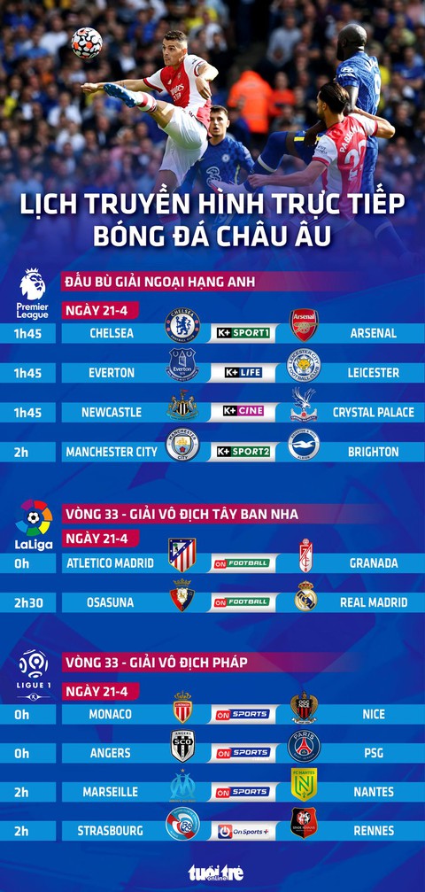 Lịch trực tiếp bóng đá châu Âu 21-4: Chelsea - Arsenal, Real Madrid, PSG thi đấu - Ảnh 1. Lịch trực tiếp bóng đá châu Âu 21-4: Chelsea - Arsenal, Real Madrid, PSG thi đấu - Ảnh 1.