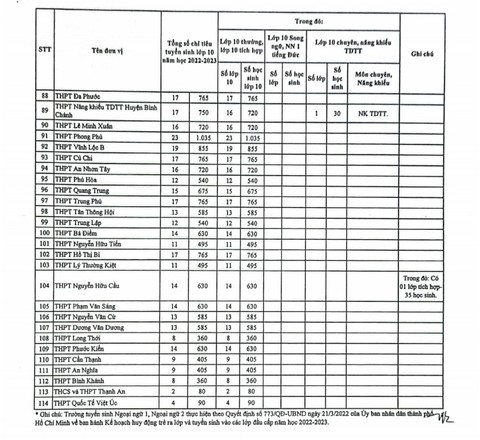 TP.HCM công bố danh sách và chỉ tiêu tuyển sinh lớp 10 của các trường THPT - Ảnh 4. TP.HCM công bố danh sách và chỉ tiêu tuyển sinh lớp 10 của các trường THPT - Ảnh 4.