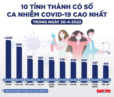 Tin sáng 21-4: Giá xăng dự kiến tăng 800-1.000 đồng/lít; 130.000 bất động sản sẽ được cởi trói? - Ảnh 2. Tin sáng 21-4: Giá xăng dự kiến tăng 800-1.000 đồng/lít; 130.000 bất động sản sẽ được cởi trói? - Ảnh 2.