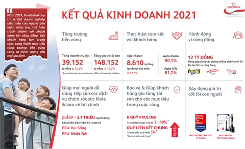 Prudential chi trả hơn 8.600 tỉ đồng quyền lợi bảo hiểm cho khách hàng - Ảnh 2. Prudential chi trả hơn 8.600 tỉ đồng quyền lợi bảo hiểm cho khách hàng - Ảnh 2.