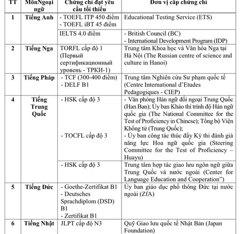 Miễn bài thi tiếng Anh tốt nghiệp THPT nếu có IELTS 4.0 trở lên - Ảnh 1. Miễn bài thi tiếng Anh tốt nghiệp THPT nếu có IELTS 4.0 trở lên - Ảnh 1.