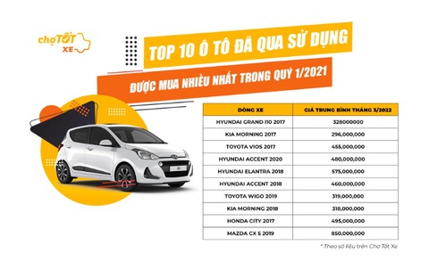 Số người mua tăng, thị trường xe hơi cũ nhộn nhịp - Ảnh 1. Số người mua tăng, thị trường xe hơi cũ nhộn nhịp - Ảnh 1.