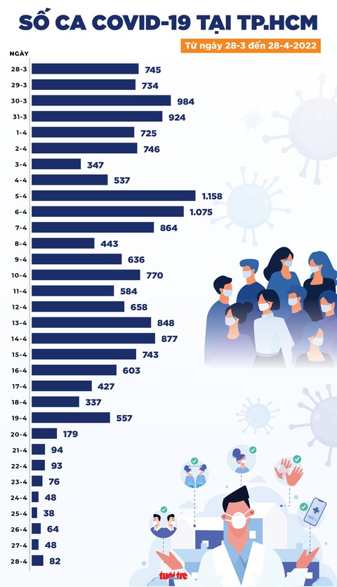 Tin COVID-19 chiều 28-4: Cả nước hơn 7.100 ca mới, 3 ca tử vong, nhiều tỉnh thành không thêm ca - Ảnh 3. Tin COVID-19 chiều 28-4: Cả nước hơn 7.100 ca mới, 3 ca tử vong, nhiều tỉnh thành không thêm ca - Ảnh 3.
