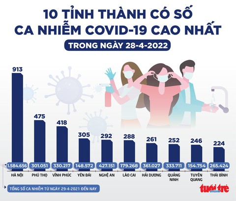 Tin sáng 29-4: Cảnh báo nguy cơ dịch sởi, viêm não; Áp thấp có ảnh hưởng chơi lễ? - Ảnh 5. Tin sáng 29-4: Cảnh báo nguy cơ dịch sởi, viêm não; Áp thấp có ảnh hưởng chơi lễ? - Ảnh 5.
