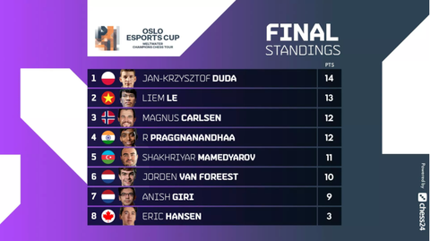 Đánh bại Foreest, Quang Liêm qua mặt ‘vua cờ’ Magnus Carlsen - Ảnh 2. Đánh bại Foreest, Quang Liêm qua mặt ‘vua cờ’ Magnus Carlsen - Ảnh 2.