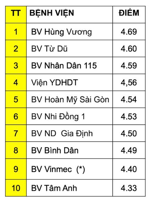 Nỗ lực cải tiến chất lượng liên tục các bệnh viện tại TP.HCM - Ảnh 1. Nỗ lực cải tiến chất lượng liên tục các bệnh viện tại TP.HCM - Ảnh 1.
