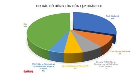 FLC bị thâu tóm là bình thường, ban lãnh đạo không thể hy sinh lợi ích cổ đông nhỏ - Ảnh 2. FLC bị thâu tóm là bình thường, ban lãnh đạo không thể hy sinh lợi ích cổ đông nhỏ - Ảnh 2.