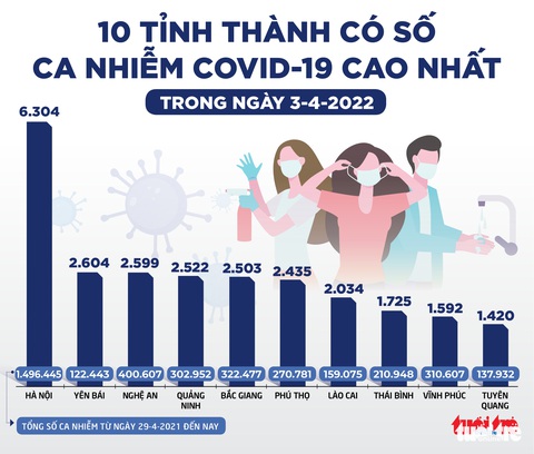 Tin sáng 4-4: Ca COVID-19 Hà Nội còn hơn 19% so với cao điểm; trên 14 tuổi khám bệnh dùng căn cước - Ảnh 3. Tin sáng 4-4: Ca COVID-19 Hà Nội còn hơn 19% so với cao điểm; trên 14 tuổi khám bệnh dùng căn cước - Ảnh 3.
