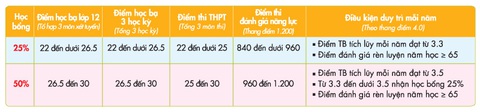 Chương trình cử nhân quốc tế vẫn chứng tỏ sức hút hậu COVID-19 - Ảnh 4. Chương trình cử nhân quốc tế vẫn chứng tỏ sức hút hậu COVID-19 - Ảnh 4.