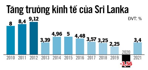 Sri Lanka: Kinh tế suy thoái, bất ổn lan rộng - Ảnh 2. Sri Lanka: Kinh tế suy thoái, bất ổn lan rộng - Ảnh 2.