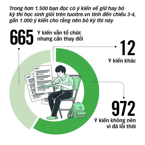Hàng trăm lượt bạn đọc tham gia ý kiến tại Diễn đàn Thi học sinh giỏi để làm gì? - Ảnh 1. Hàng trăm lượt bạn đọc tham gia ý kiến tại Diễn đàn Thi học sinh giỏi để làm gì? - Ảnh 1.
