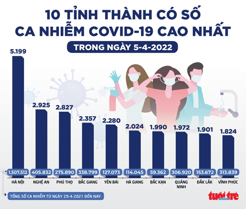 Tin sáng 6-4: Gần 20% số mắc COVID-19 mới là trẻ em, nhóm 5-11 tuổi dễ cảm nhiễm nhất - Ảnh 1. Tin sáng 6-4: Gần 20% số mắc COVID-19 mới là trẻ em, nhóm 5-11 tuổi dễ cảm nhiễm nhất - Ảnh 1.