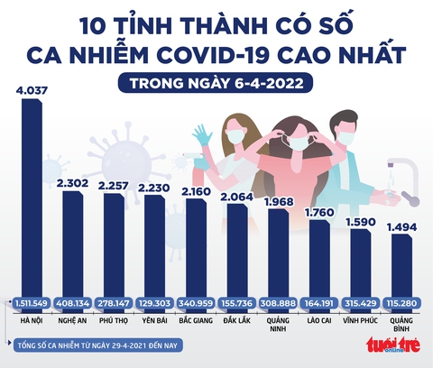Tin sáng 7-4: Ngày 9-4, gần 1 triệu liều vắc xin cho trẻ về đến Việt Nam, bắt đầu tiêm từ 15-4 - Ảnh 2. Tin sáng 7-4: Ngày 9-4, gần 1 triệu liều vắc xin cho trẻ về đến Việt Nam, bắt đầu tiêm từ 15-4 - Ảnh 2.