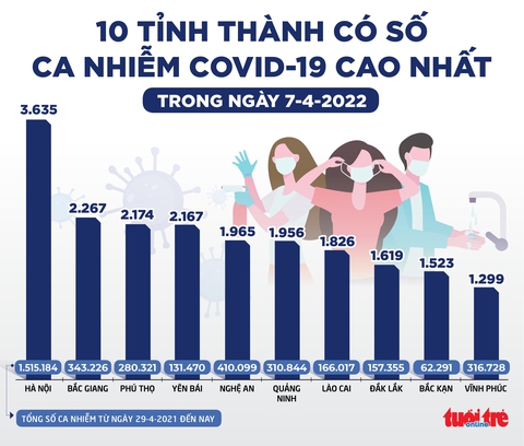 Tin sáng 8-4: Việt Nam vượt 10 triệu ca COVID-19; TP.HCM có chính sách giữ chân y bác sĩ - Ảnh 2. Tin sáng 8-4: Việt Nam vượt 10 triệu ca COVID-19; TP.HCM có chính sách giữ chân y bác sĩ - Ảnh 2.