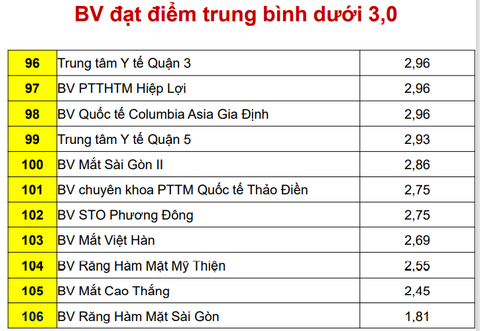 11 bệnh viện, trung tâm y tế chất lượng thấp nhất ở TP.HCM - Ảnh 2. 11 bệnh viện, trung tâm y tế chất lượng thấp nhất ở TP.HCM - Ảnh 2.