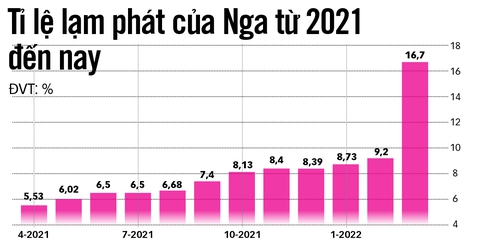 Lạm phát ở Nga tăng vừa cao, vừa nhanh - Ảnh 2. Lạm phát ở Nga tăng vừa cao, vừa nhanh - Ảnh 2.