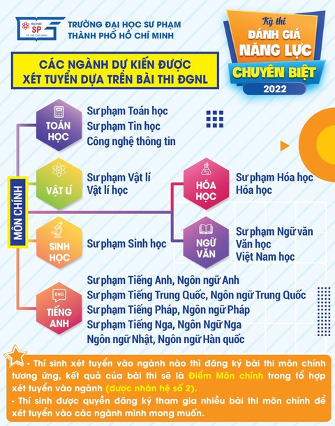 Đăng ký dự thi đánh giá năng lực Trường ĐH Sư phạm TP.HCM đến 15-5 - Ảnh 2. Đăng ký dự thi đánh giá năng lực Trường ĐH Sư phạm TP.HCM đến 15-5 - Ảnh 2.