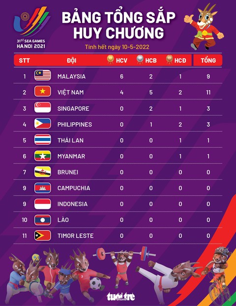 Bảng tổng sắp huy chương SEA Games 31 ngày 10-5: Malaysia tạm dẫn đầu, Việt Nam thứ nhì - Ảnh 1. Bảng tổng sắp huy chương SEA Games 31 ngày 10-5: Malaysia tạm dẫn đầu, Việt Nam thứ nhì - Ảnh 1.