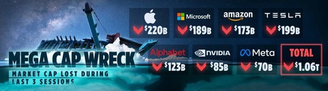 Big Tech mất hơn 1.000 tỉ USD trong 3 phiên giao dịch sau khi Mỹ tăng lãi suất - Ảnh 1. Big Tech mất hơn 1.000 tỉ USD trong 3 phiên giao dịch sau khi Mỹ tăng lãi suất - Ảnh 1.