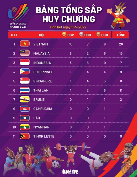 Bảng tổng sắp huy chương SEA Games 31: Việt Nam vươn lên dẫn đầu, Malaysia bám sát - Ảnh 1. Bảng tổng sắp huy chương SEA Games 31: Việt Nam vươn lên dẫn đầu, Malaysia bám sát - Ảnh 1.