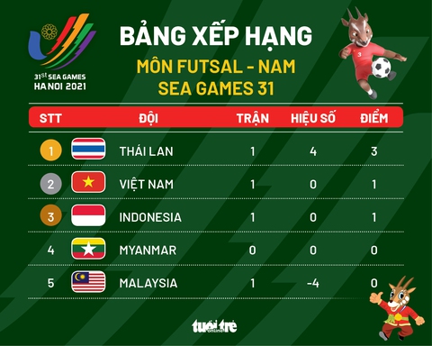 Bảng xếp hạng môn futsal SEA Games 31: Việt Nam và Indonesia xếp dưới Thái Lan - Ảnh 1. Bảng xếp hạng môn futsal SEA Games 31: Việt Nam và Indonesia xếp dưới Thái Lan - Ảnh 1.
